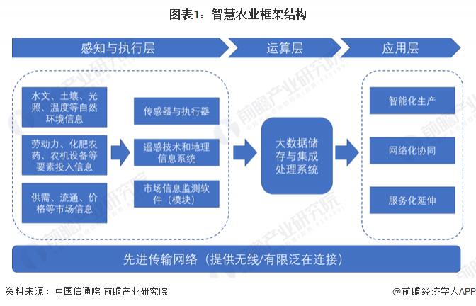 on9star：2023 年智慧农业行业企业布局状况分析 各类型企业布局侧重点不同