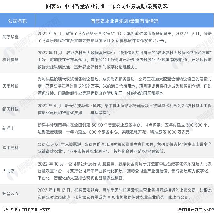 on9star：2023 年智慧农业行业企业布局状况分析 各类型企业布局侧重点不同
